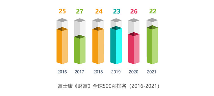 2021《财富》世界500强榜单